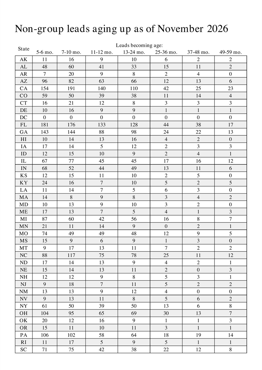 A printed report titled “Non-group leads aging up as of November 2026”: a table with a row for each state and seven columns of counts, one for each lead age from 5-6 months to 49-59 months.