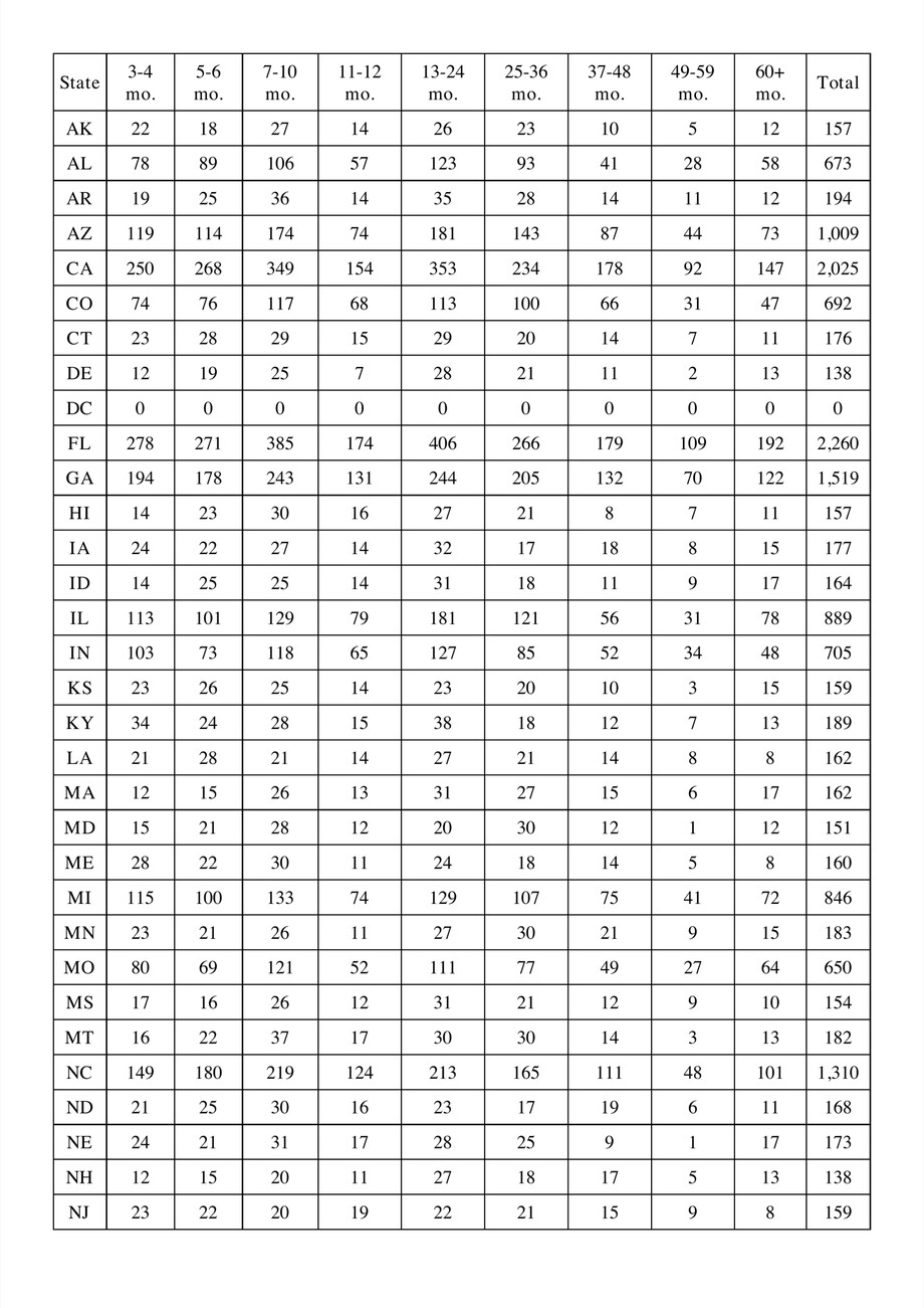 A printed table of unsold leads with a row for each state and a column for each of nine lead ages, from 3-4 months to 60+ months.