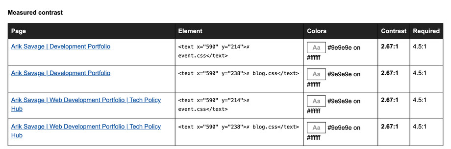A table headed “Measured contrast” with four rows. Each lists a page, an SVG text element reading “✗ event.css” or “✗ blog.css”, a pale gray swatch labeled #9e9e9e on #ffffff, a contrast of 2.67:1 and a required 4.5:1.