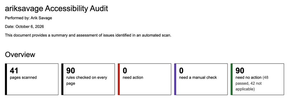 The top of an audit report titled “ariksavage Accessibility Audit”, performed by Arik Savage on October 6, 2026, with five tiles: 41 pages scanned, 90 rules checked on every page, 0 need action, 0 need a manual check, and 90 need no action (48 passed, 42 not applicable).