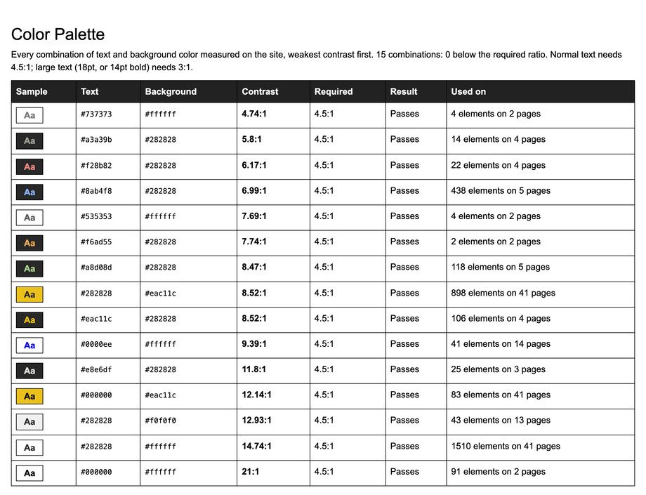 The report’s Color Palette table: fifteen text and background color combinations, each with a sample swatch, both hex codes, the measured contrast, the required 4.5:1 and a result. The weakest is #737373 on white at 4.74:1 and the strongest is black on white at 21:1. Every row reads Passes.