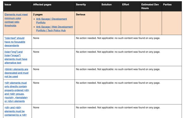 The audit report’s summary table. The first row, shaded orange and marked Serious, is “Elements must meet minimum color contrast ratio thresholds”, listing two affected pages with empty columns for solution, effort, estimated hours and parties. The rows beneath it are unshaded and read “No action needed. Not applicable: no such content was found on any page.”