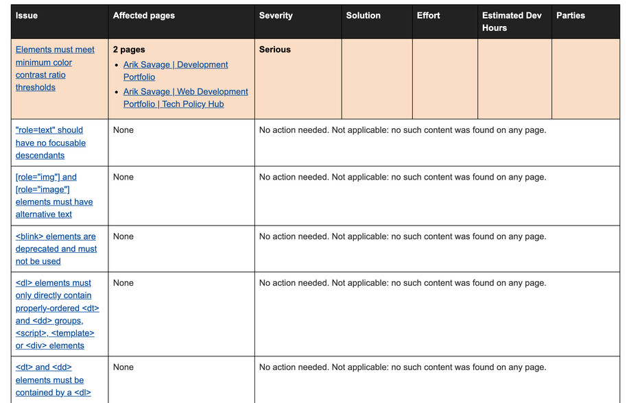 The audit report’s summary table. The first row, shaded orange and marked Serious, is “Elements must meet minimum color contrast ratio thresholds”, listing two affected pages with empty columns for solution, effort, estimated hours and parties. The rows beneath it are unshaded and read “No action needed. Not applicable: no such content was found on any page.”