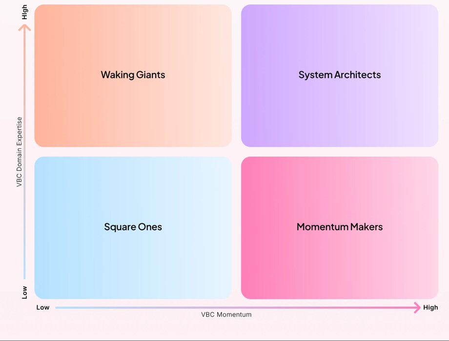 Synapti Health’s readiness quadrant: a 2×2 grid plotting VBC Momentum against VBC Domain Expertise, with four gradient tiles labeled Square Ones, Momentum Makers, Waking Giants and System Architects.